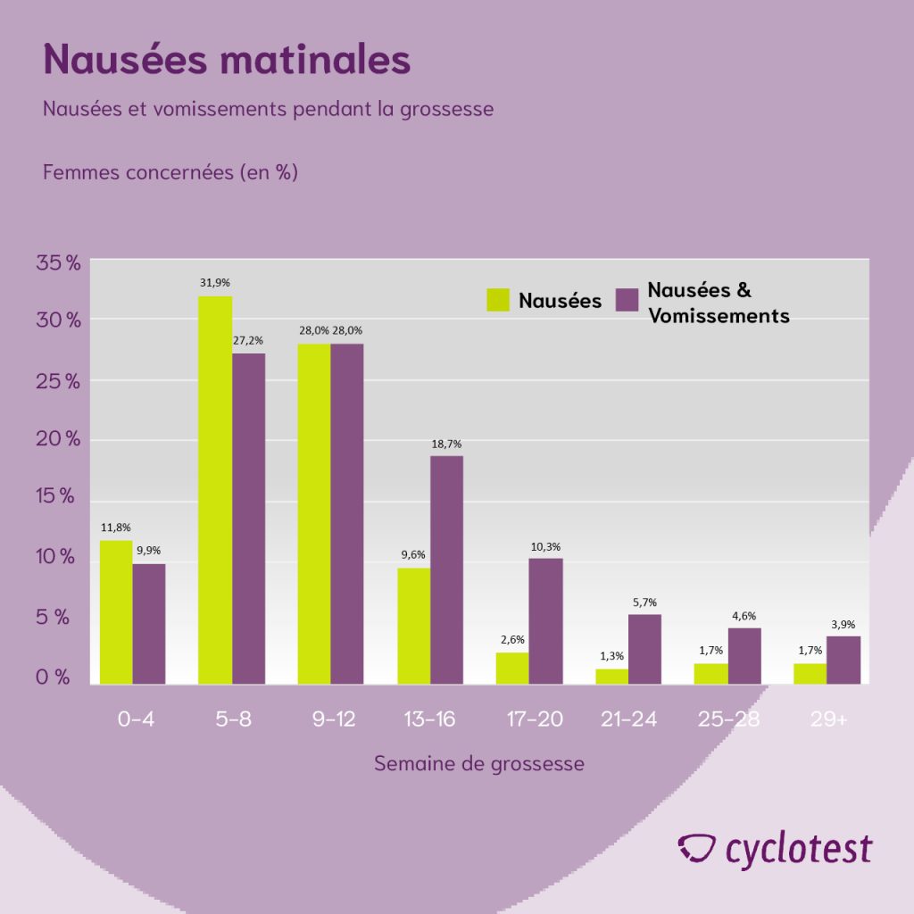 Nausées et grossesse : Comment faire face à ce symptôme fréquent ?